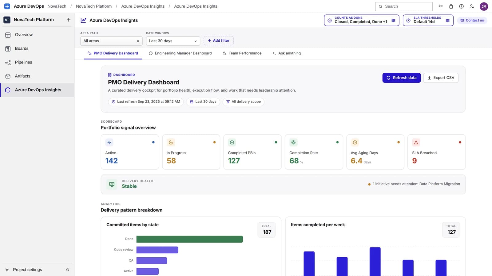 PMO Delivery Dashboard in Azure DevOps showing a portfolio scorecard and delivery health